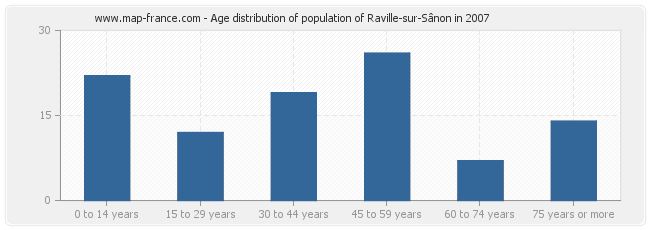 Age distribution of population of Raville-sur-Sânon in 2007