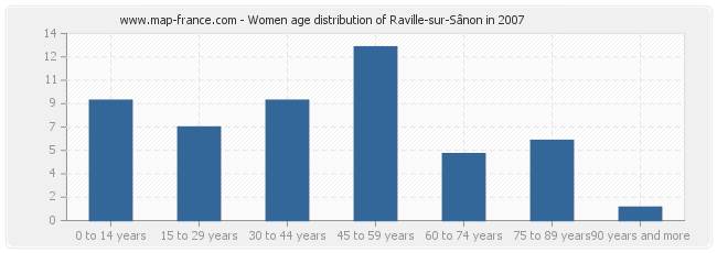 Women age distribution of Raville-sur-Sânon in 2007