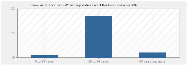 Women age distribution of Raville-sur-Sânon in 2007