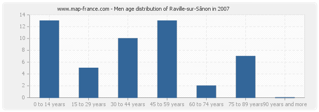 Men age distribution of Raville-sur-Sânon in 2007