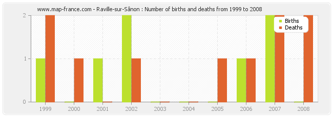 Raville-sur-Sânon : Number of births and deaths from 1999 to 2008