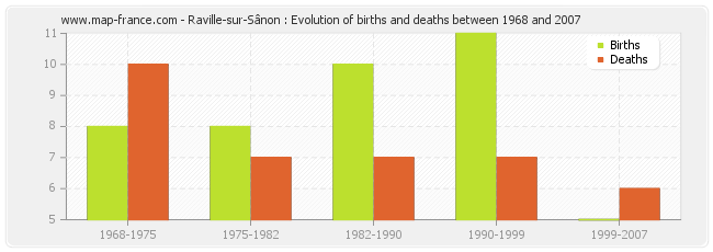 Raville-sur-Sânon : Evolution of births and deaths between 1968 and 2007