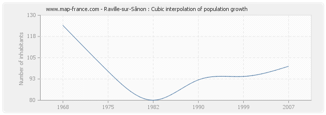 Raville-sur-Sânon : Cubic interpolation of population growth