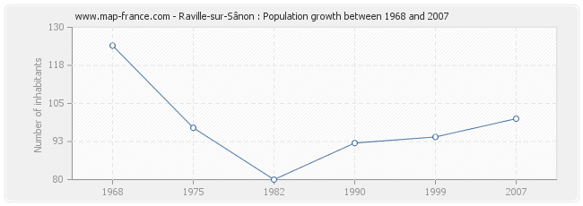 Population Raville-sur-Sânon