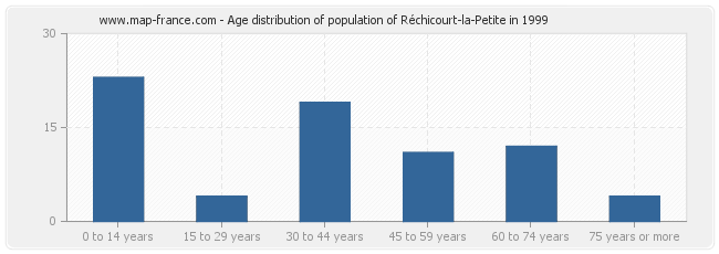 Age distribution of population of Réchicourt-la-Petite in 1999