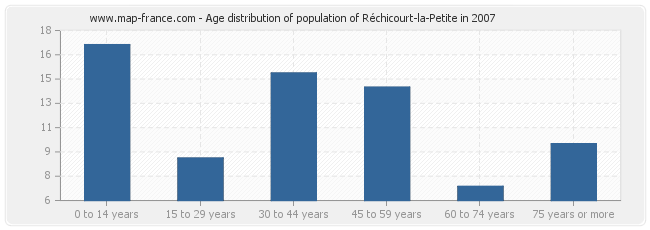 Age distribution of population of Réchicourt-la-Petite in 2007
