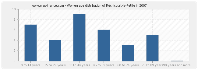 Women age distribution of Réchicourt-la-Petite in 2007
