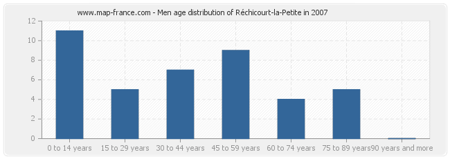 Men age distribution of Réchicourt-la-Petite in 2007