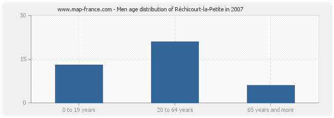 Men age distribution of Réchicourt-la-Petite in 2007