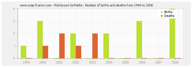 Réchicourt-la-Petite : Number of births and deaths from 1999 to 2008