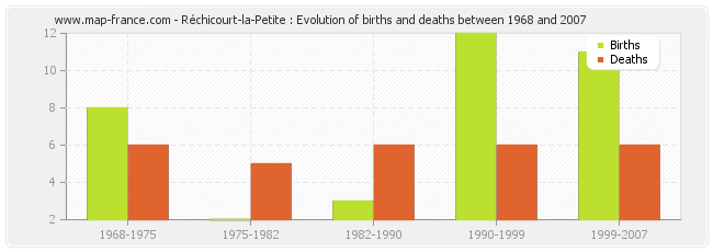 Réchicourt-la-Petite : Evolution of births and deaths between 1968 and 2007