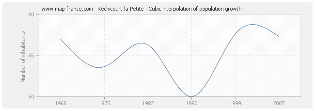 Réchicourt-la-Petite : Cubic interpolation of population growth