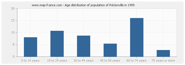 Age distribution of population of Réclonville in 1999