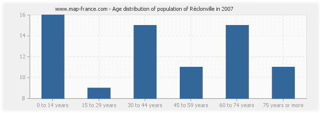 Age distribution of population of Réclonville in 2007