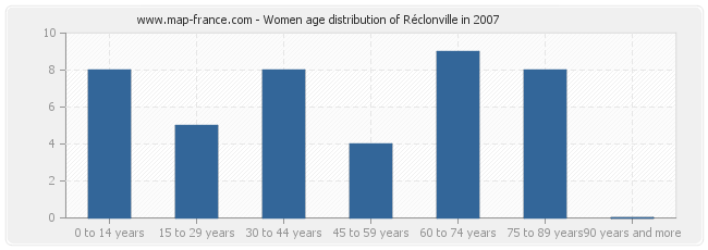 Women age distribution of Réclonville in 2007