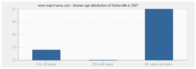 Women age distribution of Réclonville in 2007