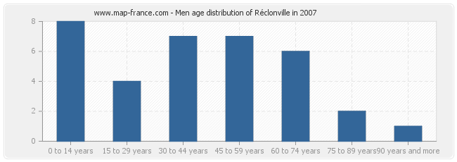 Men age distribution of Réclonville in 2007