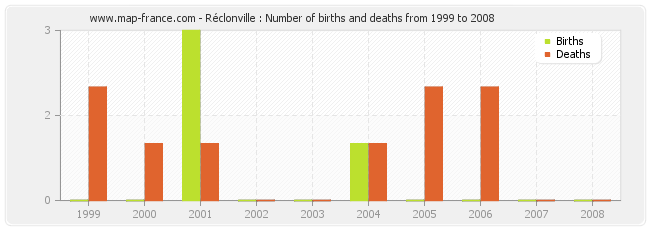 Réclonville : Number of births and deaths from 1999 to 2008