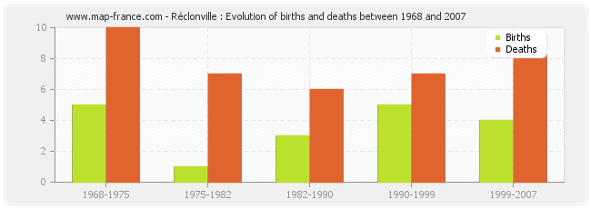 Réclonville : Evolution of births and deaths between 1968 and 2007