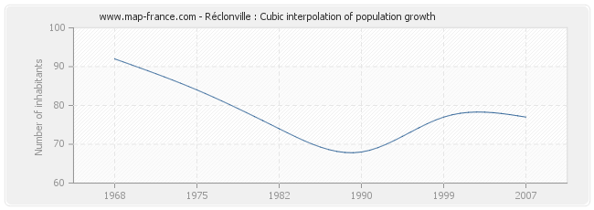 Réclonville : Cubic interpolation of population growth