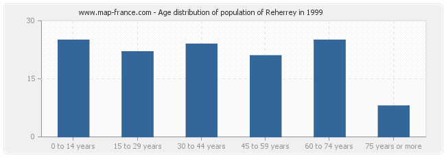 Age distribution of population of Reherrey in 1999