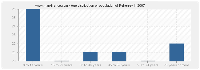 Age distribution of population of Reherrey in 2007