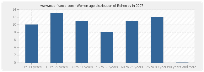 Women age distribution of Reherrey in 2007