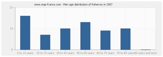 Men age distribution of Reherrey in 2007