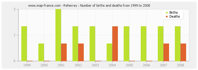 Reherrey : Number of births and deaths from 1999 to 2008