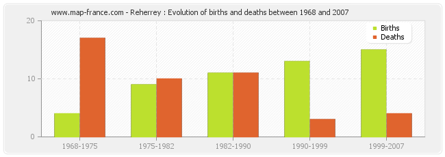 Reherrey : Evolution of births and deaths between 1968 and 2007