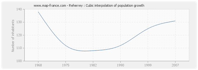 Reherrey : Cubic interpolation of population growth