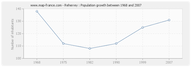 Population Reherrey