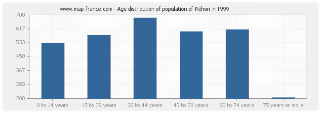 Age distribution of population of Réhon in 1999