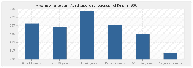 Age distribution of population of Réhon in 2007