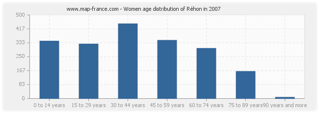 Women age distribution of Réhon in 2007