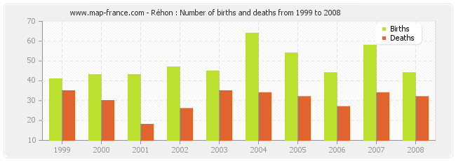 Réhon : Number of births and deaths from 1999 to 2008