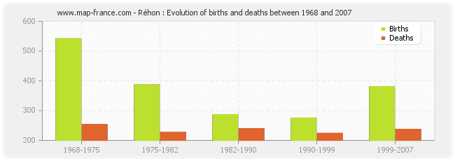Réhon : Evolution of births and deaths between 1968 and 2007