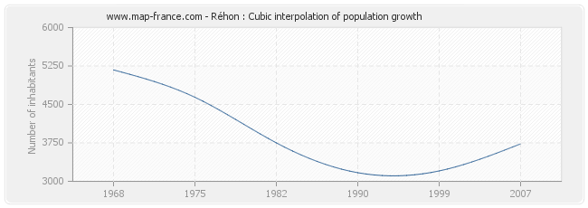 Réhon : Cubic interpolation of population growth