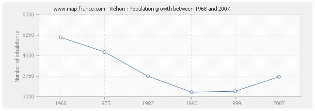 Population Réhon