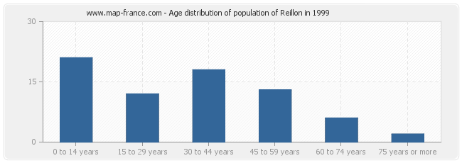 Age distribution of population of Reillon in 1999
