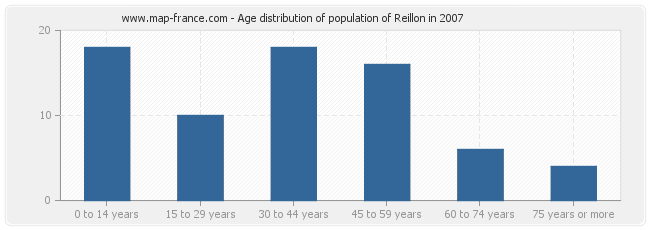 Age distribution of population of Reillon in 2007