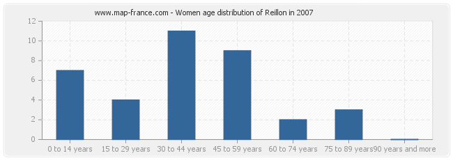 Women age distribution of Reillon in 2007