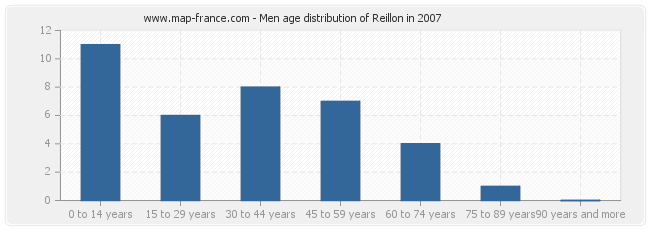 Men age distribution of Reillon in 2007