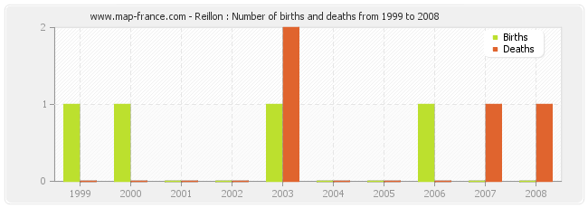Reillon : Number of births and deaths from 1999 to 2008