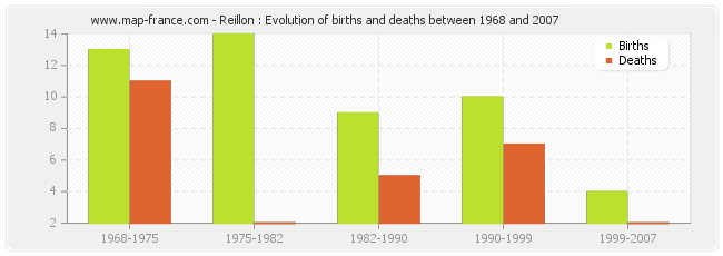 Reillon : Evolution of births and deaths between 1968 and 2007