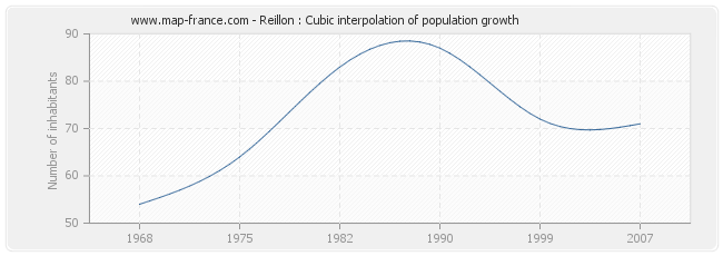 Reillon : Cubic interpolation of population growth