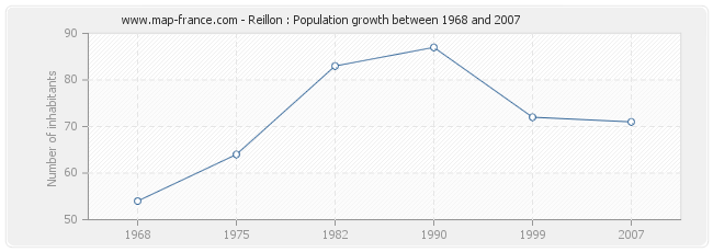 Population Reillon