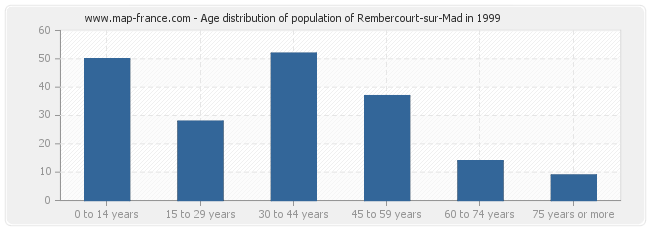 Age distribution of population of Rembercourt-sur-Mad in 1999