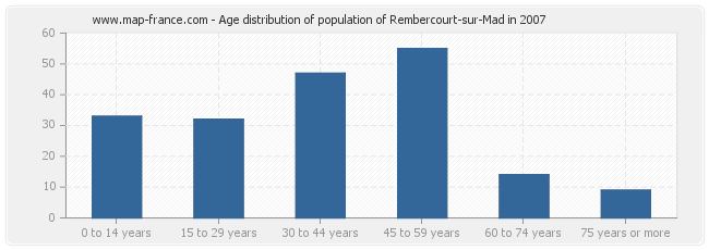 Age distribution of population of Rembercourt-sur-Mad in 2007