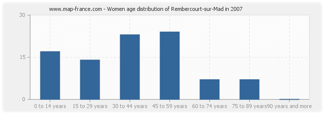 Women age distribution of Rembercourt-sur-Mad in 2007